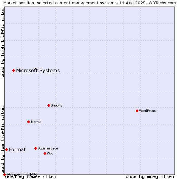 Market position of Microsoft Systems vs. Format vs. BrowserCMS