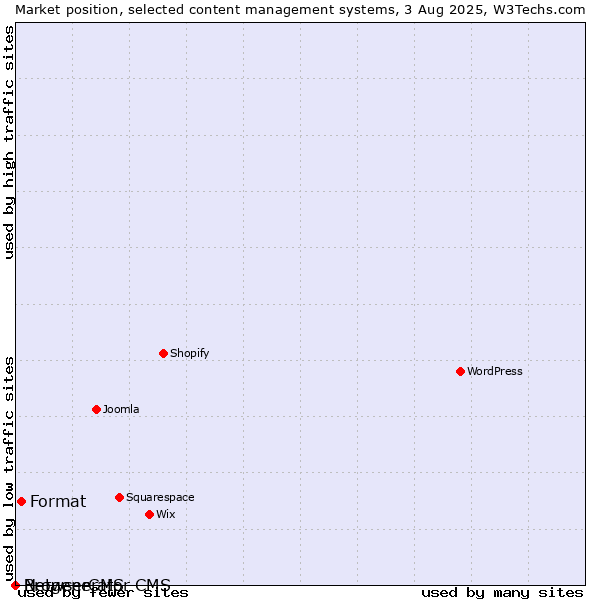 Market position of Format vs. BrowserCMS vs. Netgenerator CMS