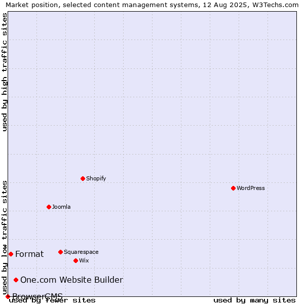 Market position of One.com Website Builder vs. Format vs. BrowserCMS