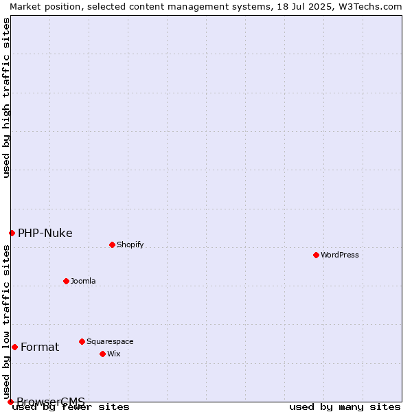 Market position of Format vs. PHP-Nuke vs. BrowserCMS