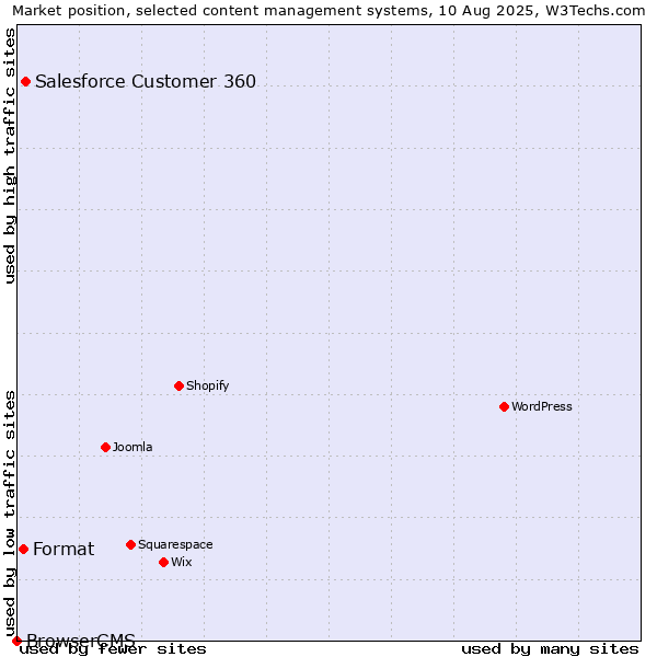 Market position of Salesforce Customer 360 vs. Format vs. BrowserCMS