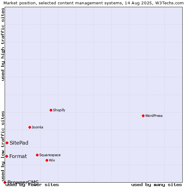 Market position of SitePad vs. Format vs. BrowserCMS