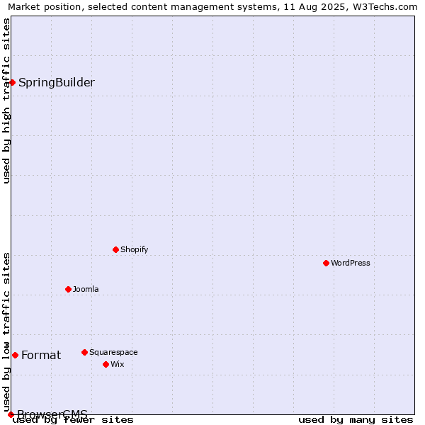Market position of Format vs. SpringBuilder vs. BrowserCMS