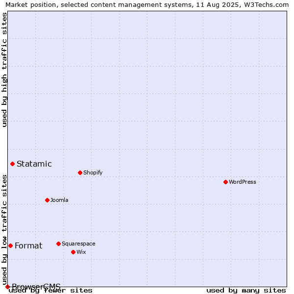 Market position of Statamic vs. Format vs. BrowserCMS