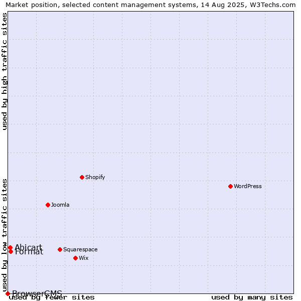 Market position of Format vs. Abicart vs. BrowserCMS