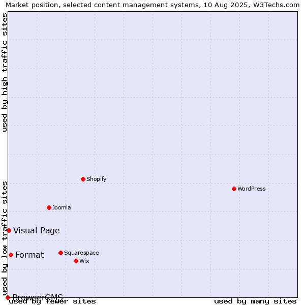 Market position of Format vs. Visual Page vs. BrowserCMS