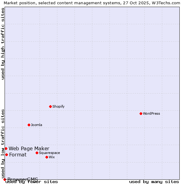 Market position of Format vs. Web Page Maker vs. BrowserCMS