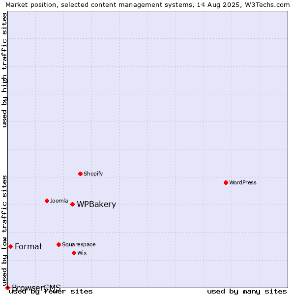 Market position of WPBakery vs. Format vs. BrowserCMS