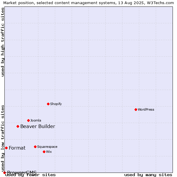 Market position of Beaver Builder vs. Format vs. BrowserCMS