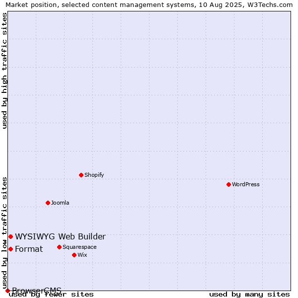 Market position of WYSIWYG Web Builder vs. Format vs. BrowserCMS
