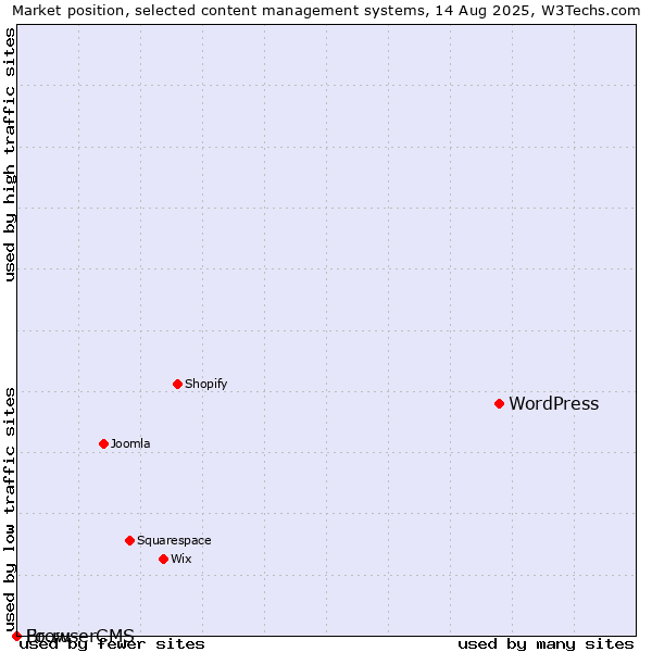 Market position of WordPress vs. Fo.ru vs. BrowserCMS