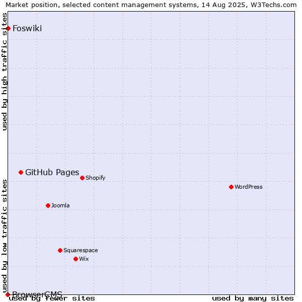 Market position of GitHub Pages vs. Foswiki vs. BrowserCMS