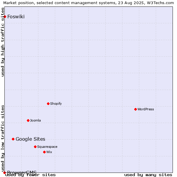 Market position of Google Sites vs. Foswiki vs. BrowserCMS