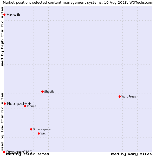 Market position of Notepad++ vs. Foswiki vs. BrowserCMS