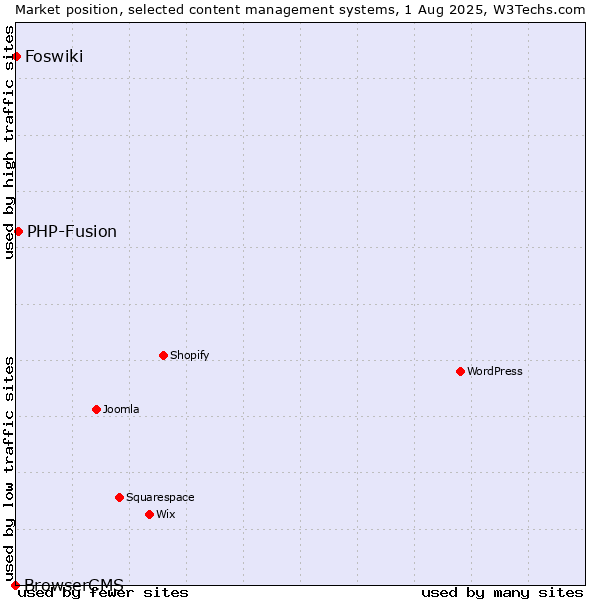 Market position of PHP-Fusion vs. Foswiki vs. BrowserCMS