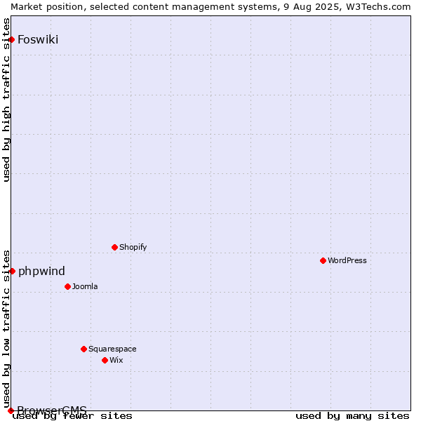 Market position of phpwind vs. Foswiki vs. BrowserCMS