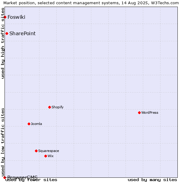 Market position of SharePoint vs. Foswiki vs. BrowserCMS