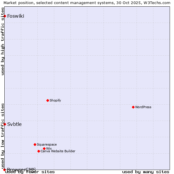 Market position of Foswiki vs. Svbtle vs. BrowserCMS