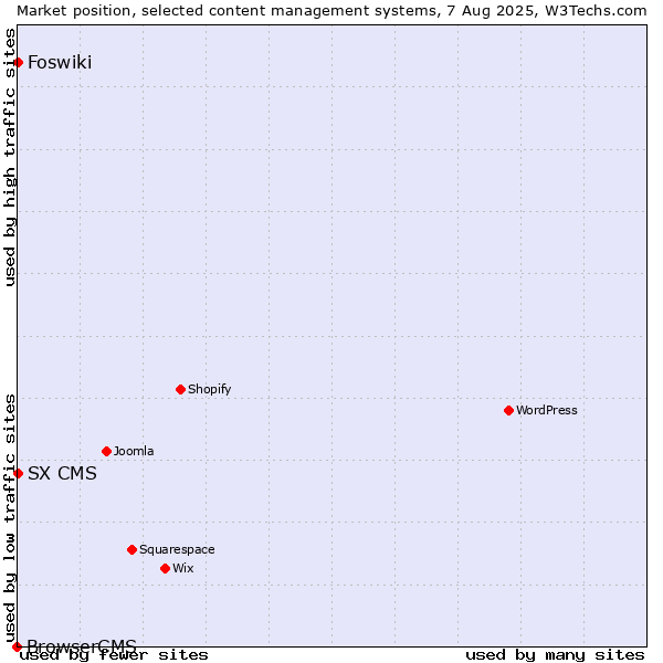 Market position of Foswiki vs. SX CMS vs. BrowserCMS