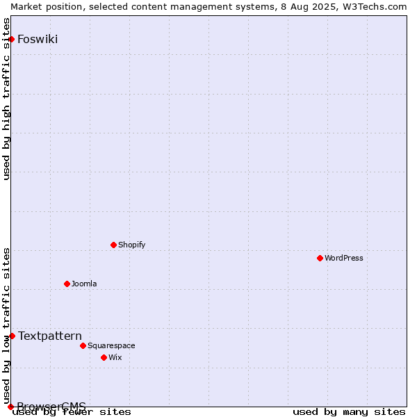 Market position of Textpattern vs. Foswiki vs. BrowserCMS