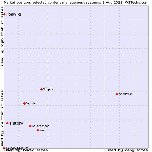 Market position of Tistory vs. Foswiki vs. BrowserCMS