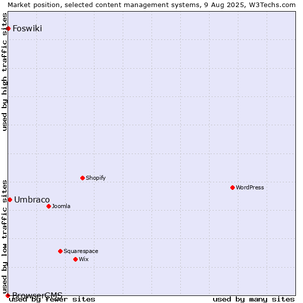 Market position of Umbraco vs. Foswiki vs. BrowserCMS