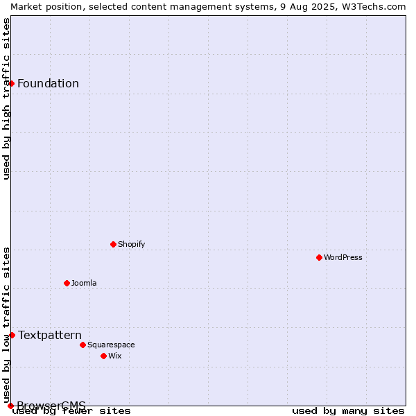 Market position of Textpattern vs. Foundation vs. BrowserCMS