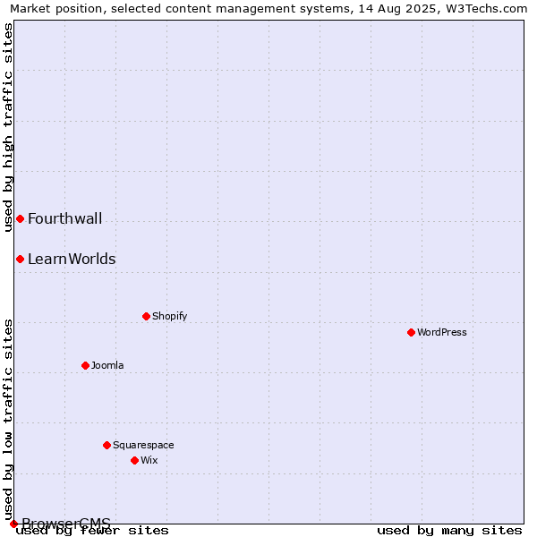 Market position of Fourthwall vs. LearnWorlds vs. BrowserCMS