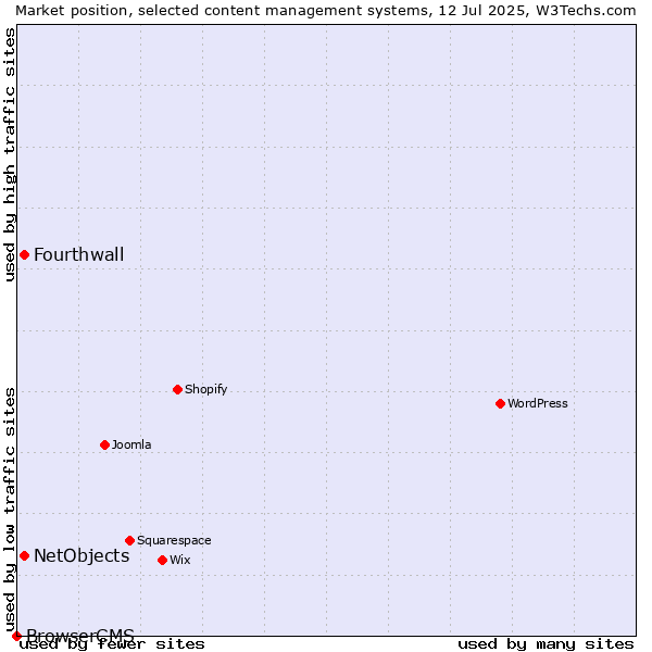 Market position of NetObjects vs. Fourthwall vs. BrowserCMS