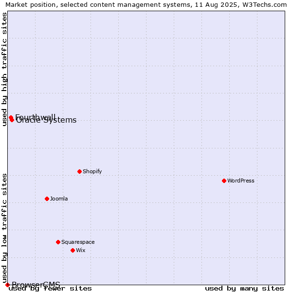 Market position of Oracle Systems vs. Fourthwall vs. BrowserCMS