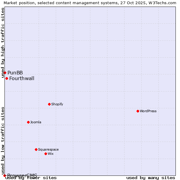 Market position of Fourthwall vs. PunBB vs. BrowserCMS