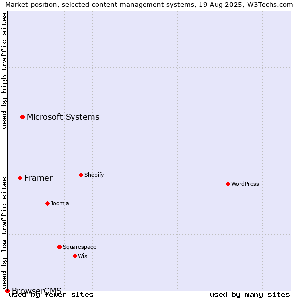 Market position of Microsoft Systems vs. Framer vs. BrowserCMS