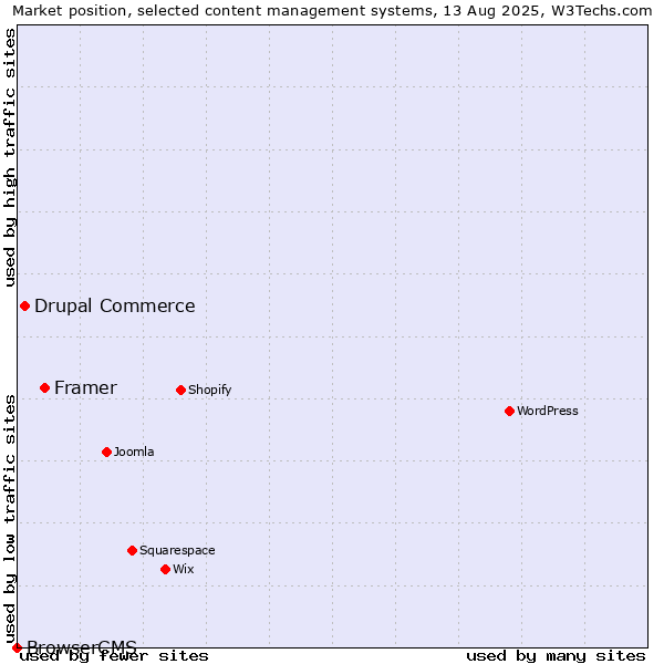 Market position of Framer vs. Drupal Commerce vs. BrowserCMS
