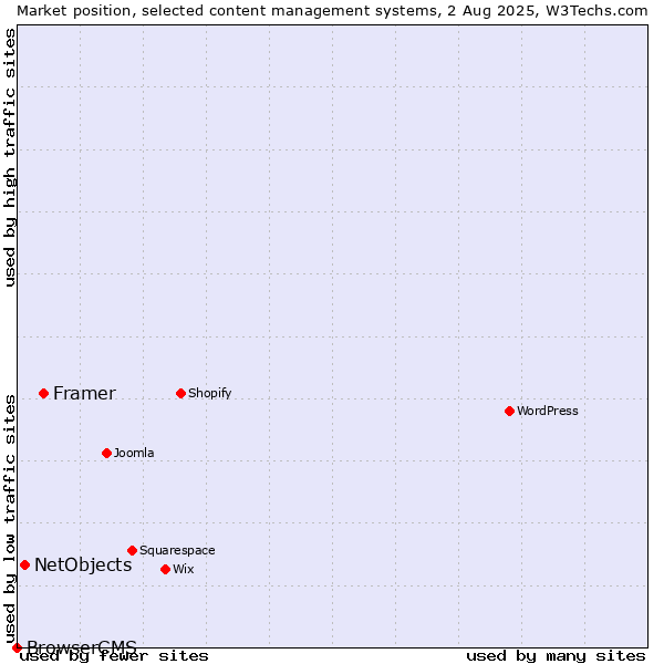 Market position of Framer vs. NetObjects vs. BrowserCMS