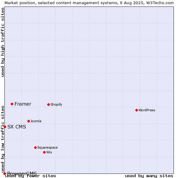 Market position of Framer vs. SX CMS vs. BrowserCMS