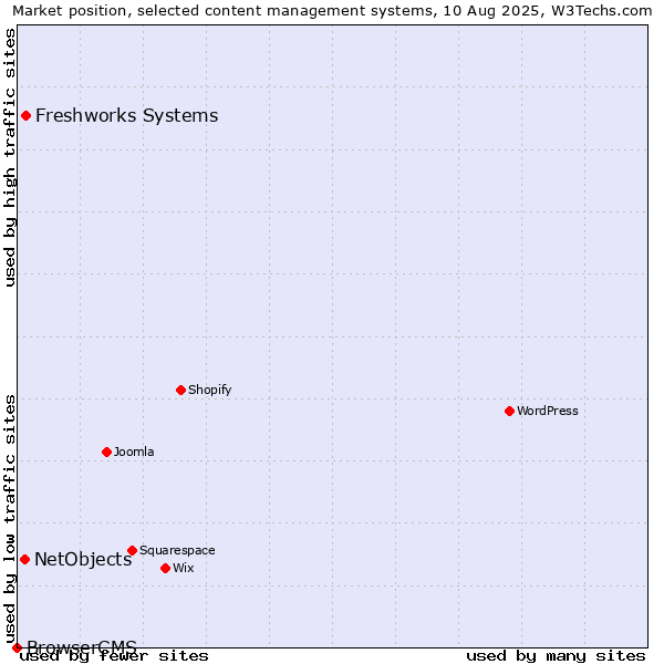Market position of Freshworks Systems vs. NetObjects vs. BrowserCMS