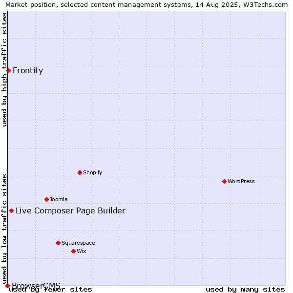 Market position of Live Composer Page Builder vs. Frontity vs. BrowserCMS