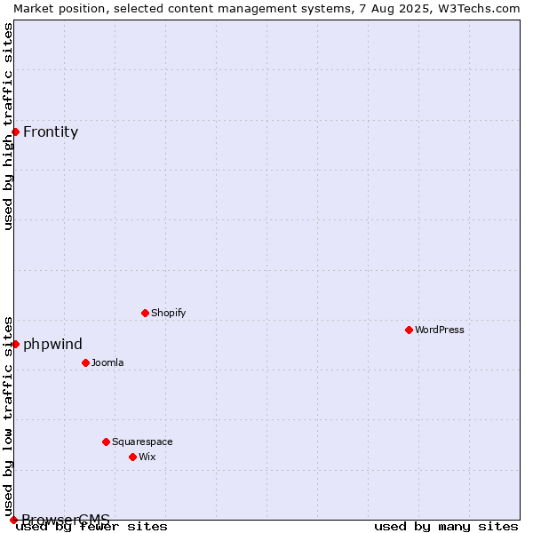 Market position of Frontity vs. phpwind vs. BrowserCMS