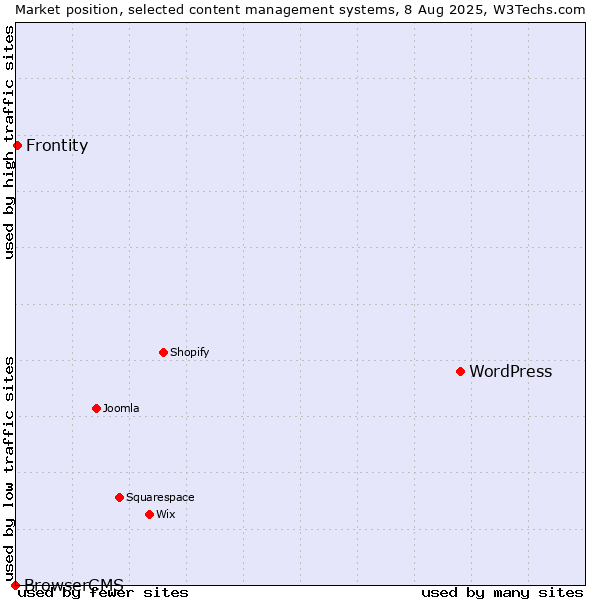 Market position of WordPress vs. Frontity vs. BrowserCMS