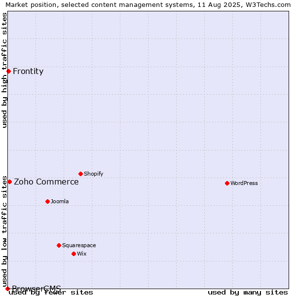 Market position of Zoho Commerce vs. Frontity vs. BrowserCMS