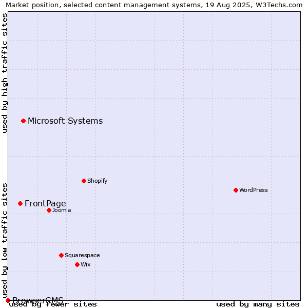 Market position of Microsoft Systems vs. FrontPage vs. BrowserCMS