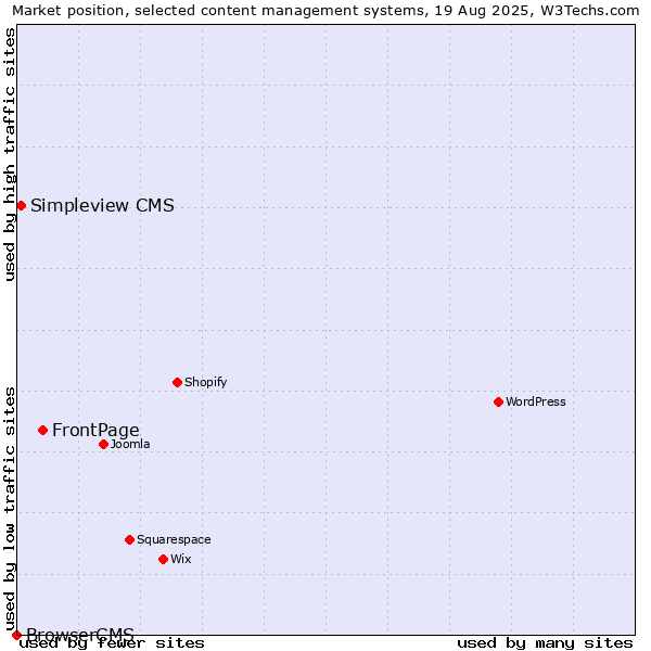 Market position of FrontPage vs. Simpleview CMS vs. BrowserCMS