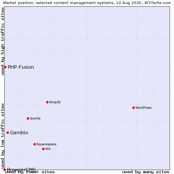 Market position of Gambio vs. PHP-Fusion vs. BrowserCMS