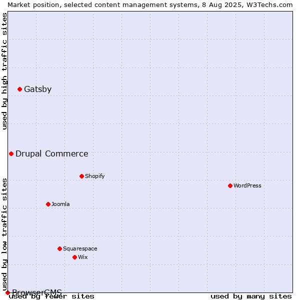 Market position of Gatsby vs. Drupal Commerce vs. BrowserCMS