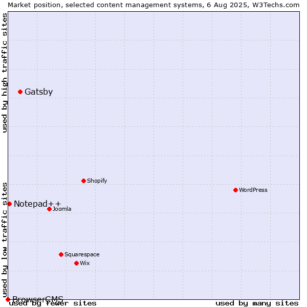Market position of Gatsby vs. Notepad++ vs. BrowserCMS