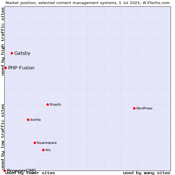 Market position of Gatsby vs. PHP-Fusion vs. BrowserCMS