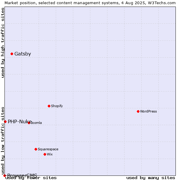 Market position of Gatsby vs. PHP-Nuke vs. BrowserCMS