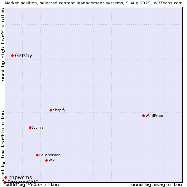 Market position of Gatsby vs. phpwcms vs. BrowserCMS