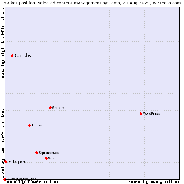 Market position of Gatsby vs. Sitoper vs. BrowserCMS