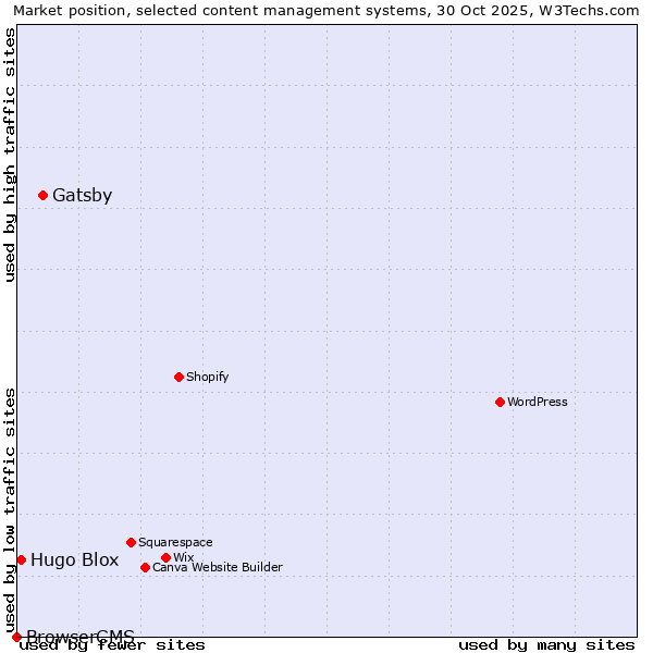 Market position of Gatsby vs. Hugo Blox vs. BrowserCMS